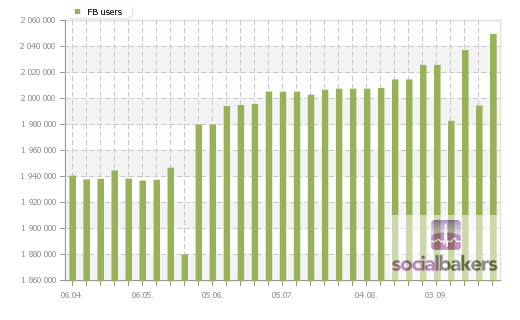 Users & Demography for the Ireland Source: http://www.socialbakers.com/facebook-statistics/ireland