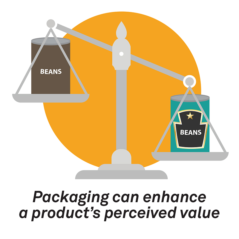 Packaging can enhance a product's perceived value.