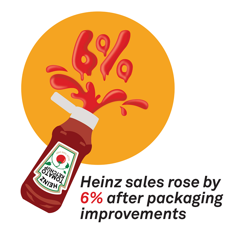 Heinz' sales increased 6% after packaging improvements.