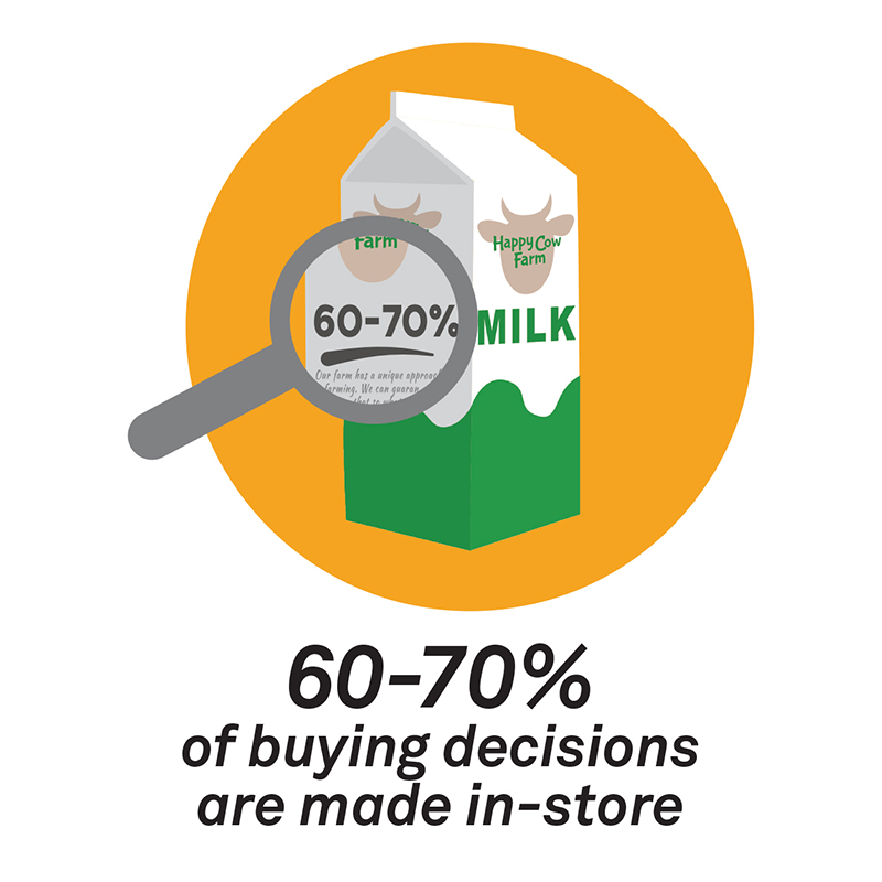 60-70% of buying decisions are made in-store