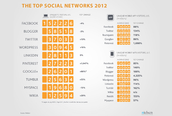 Top Social Networks 2012