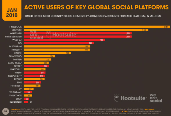 Top Social Networks 2018